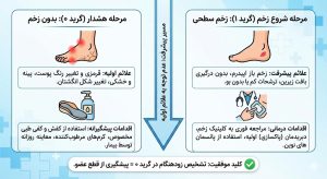 اینفوگرافیک مقایسه مرحله هشدار (گرید ۰) و نشانه‌های شروع زخم دیابتی با مرحله ایجاد زخم سطحی (گرید ۱) و مسیر پیشرفت بیماری.