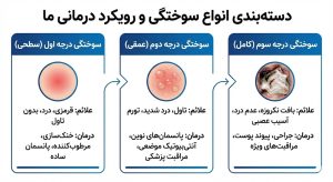 انواع درجات سوختگی و متدهای درمان زخم سوختگی در تهران